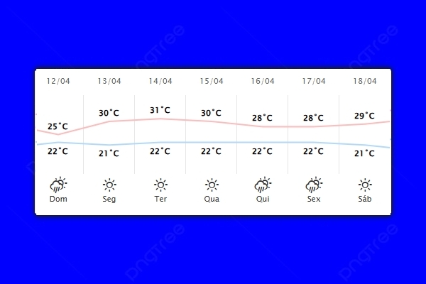 Guaíra – Previsão do tempo para domingo (12)