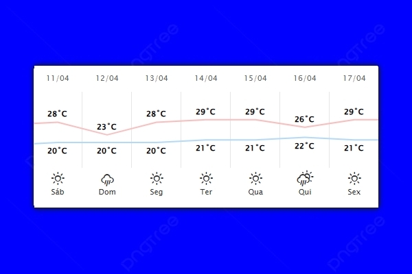 Guaíra – Previsão do tempo para sábado (11)
