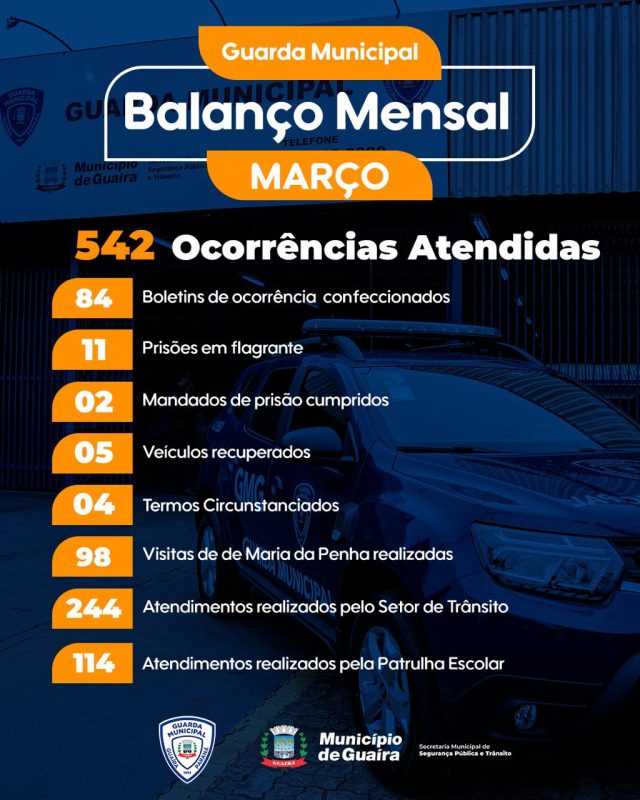 Segurança – Guarda Municipal de Guaíra divulga balanço de março e reforça atuação na segurança pública