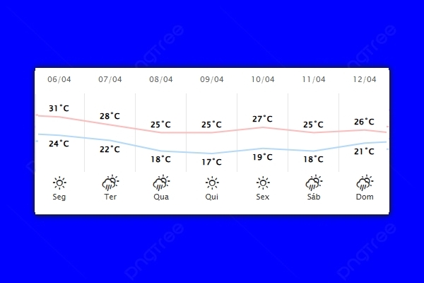 Guaíra – Previsão do tempo para segunda-feira (06)