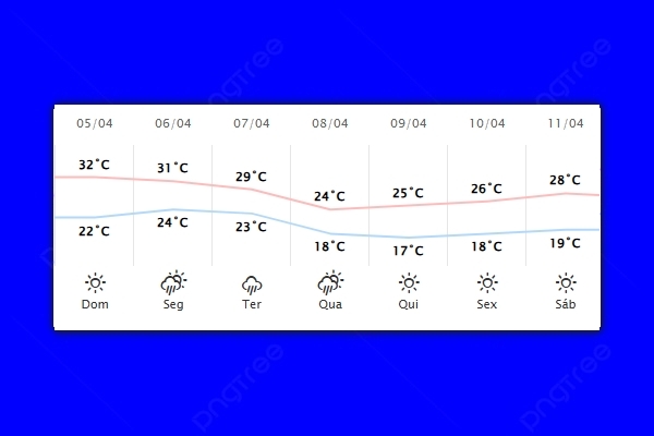 Guaíra – Previsão do tempo para domingo (05)
