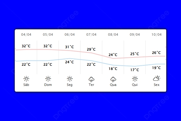 Guaíra – Previsão do tempo para sábado (04)
