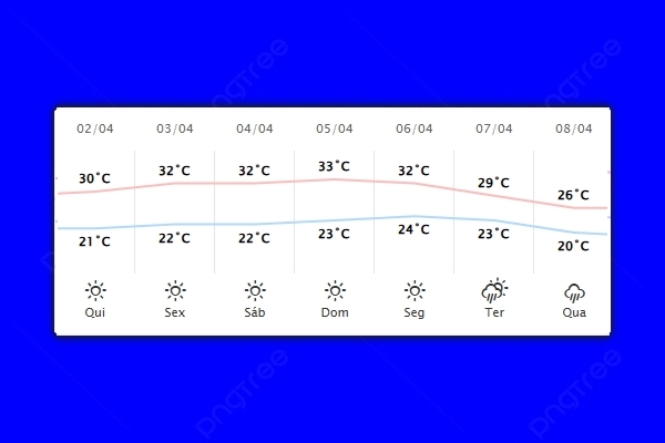 Guaíra – Previsão do tempo para quinta-feira (02)