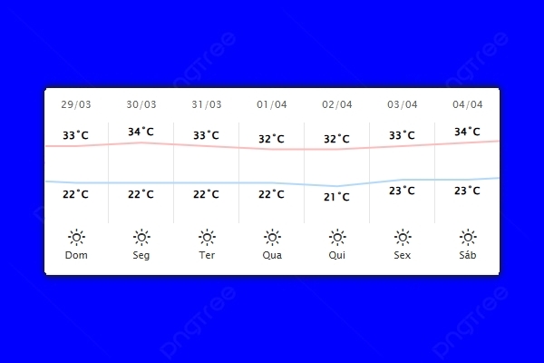 Guaíra – Previsão do tempo para domingo (29)