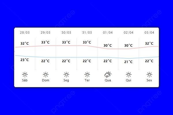 Guaíra – Previsão do tempo para sábado (28)