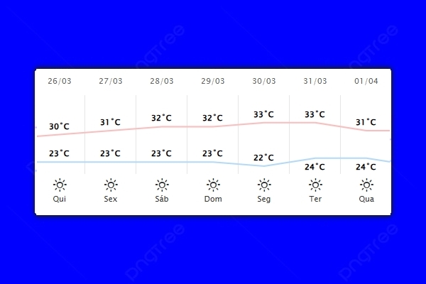 Guaíra – Previsão do tempo para quinta-feira (26)