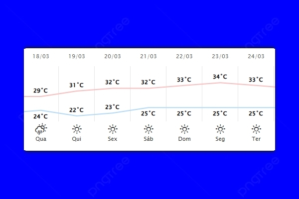 Guaíra – Previsão do tempo para quarta-feira (18)