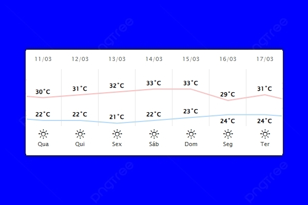Guaíra – Previsão do tempo para quarta-feira (11)