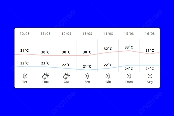 Guaíra – Previsão do tempo para terça-feira (10)