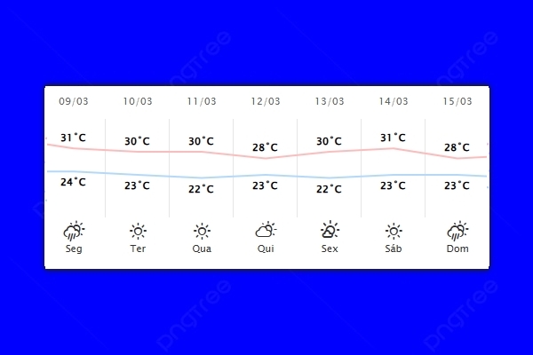 Guaíra – Previsão do tempo para segunda-feira (09)