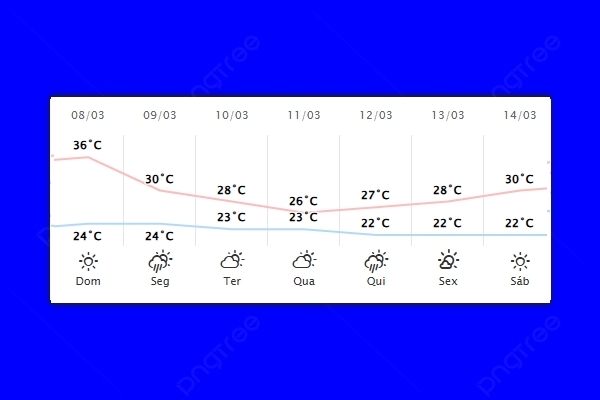 Guaíra – Previsão do tempo para domingo (08)