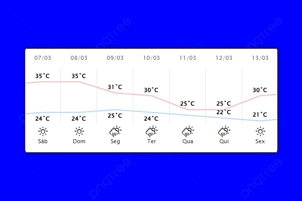 Guaíra – Previsão do tempo para sábado (07)