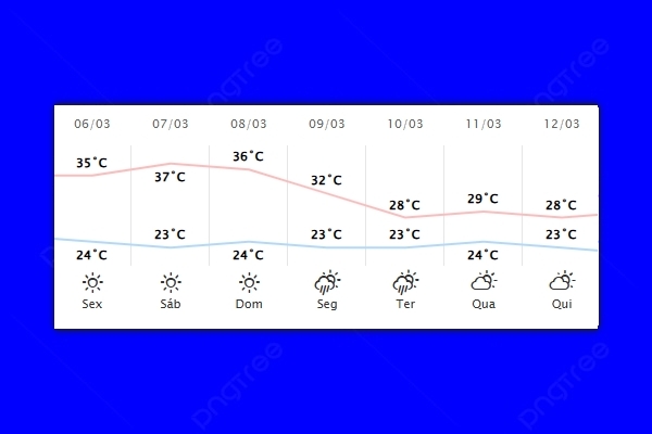 Guaíra – Previsão do tempo para sexta-feira (06)