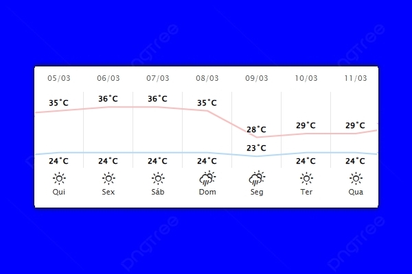 Guaíra – Previsão do tempo para quinta-feira (05)