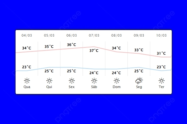 Guaíra – Previsão do tempo para quarta-feira (04)