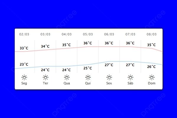 Guaíra – Previsão do tempo para segunda-feira (02)