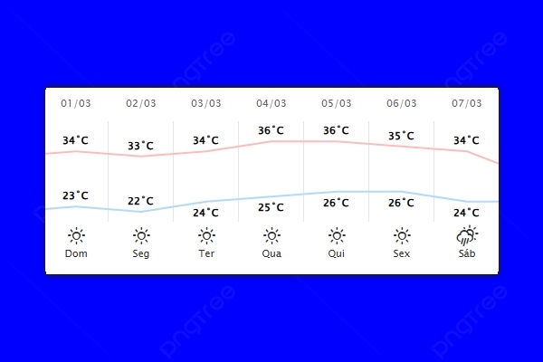 Guaíra – Previsão do tempo para domingo (01)