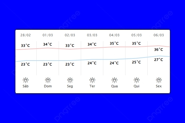 Guaíra – Previsão do tempo para sábado (28)