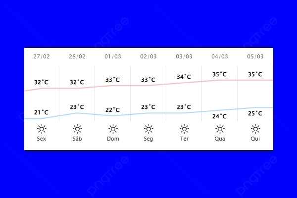 Guaíra – Previsão do tempo para sexta-feira (27)