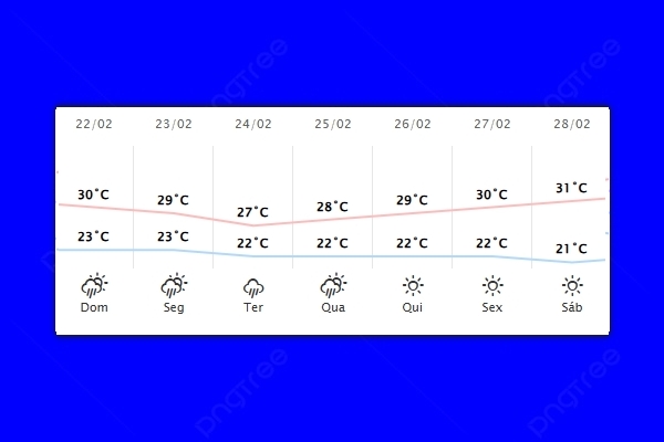 Guaíra – Previsão do tempo para domingo (22)
