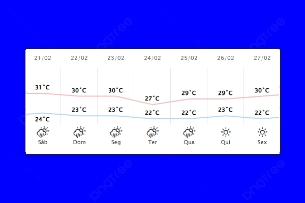 Guaíra – Previsão do tempo para sábado (21)
