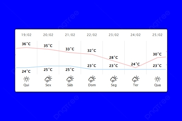 Guaíra – Previsão do tempo para quinta-feira (19)