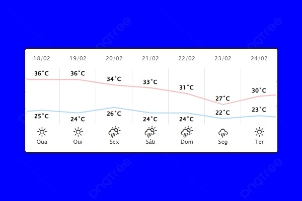 Guaíra – Previsão do tempo para quarta-feira (18)