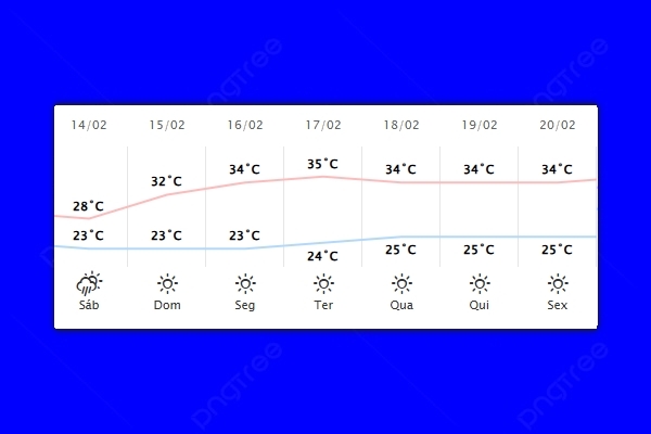 Guaíra – Previsão do tempo para sábado (14)