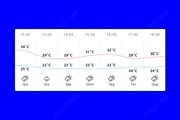 Guaíra – Previsão do tempo para quinta-feira (12)
