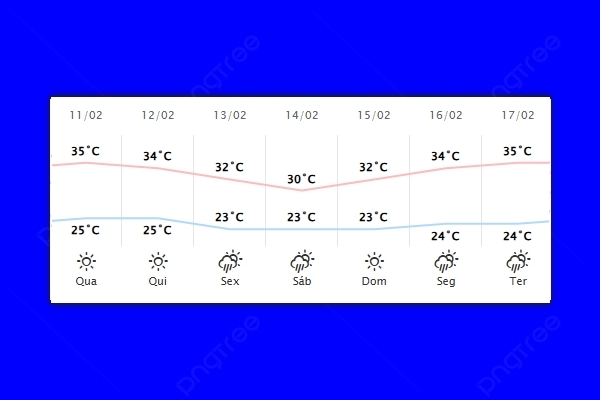 Guaíra – Previsão do tempo para quarta-feira (11)