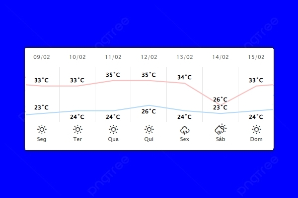 Guaíra – Previsão do tempo para segunda-feira (09)