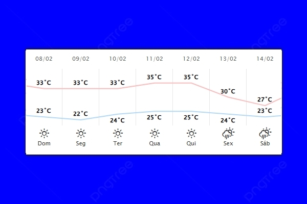 Guaíra – Previsão do tempo para domingo (08)