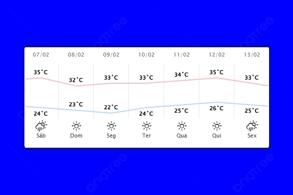 Guaíra – Previsão do tempo para sábado (07)