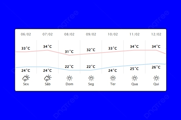 Guaíra – Previsão do tempo para sexta-feira (06)
