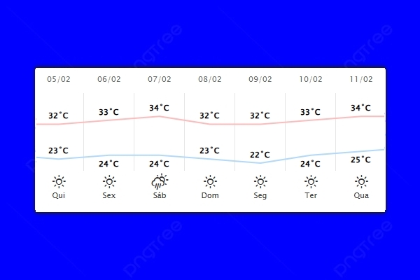 Guaíra – Previsão do tempo para quinta-feira (05)