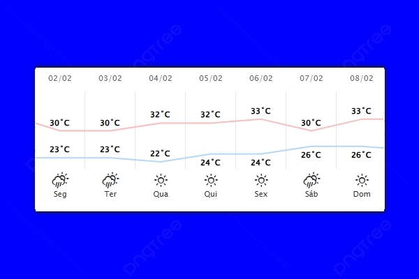 Guaíra – Previsão do tempo para segunda-feira (02)