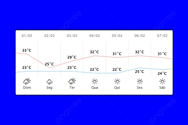 Guaíra – Previsão do tempo para domingo (01)