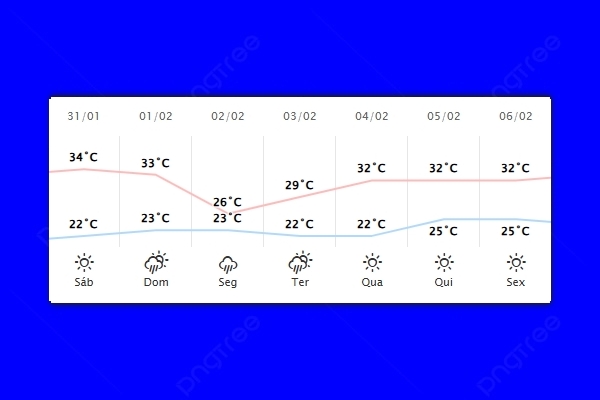 Guaíra – Previsão do tempo para sábado (31)