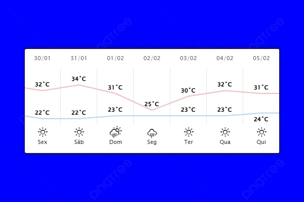 Guaíra – Previsão do tempo para sexta-feira (30)