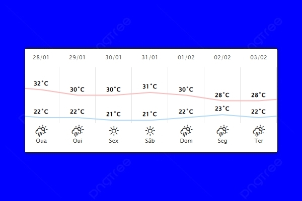 Guaíra – Previsão do tempo para quarta-feira (28)