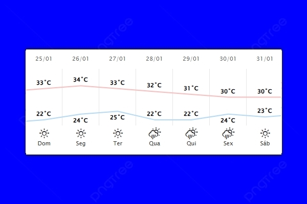 Guaíra – Previsão do tempo para domingo (25)