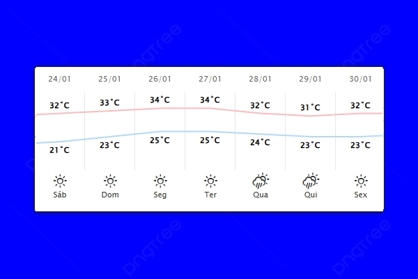 Guaíra – Previsão do tempo para sábado (24)