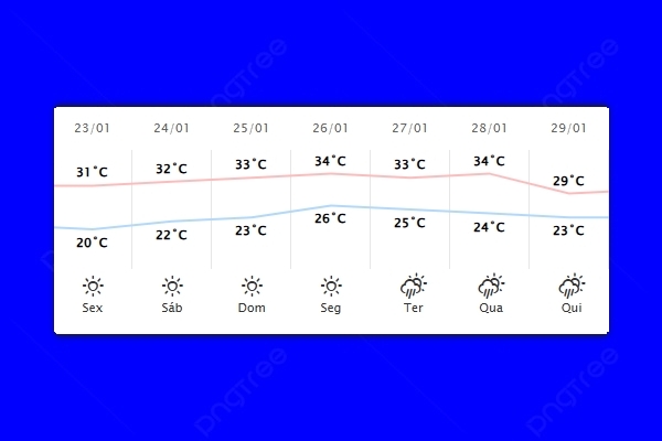Guaíra – Previsão do tempo para sexta-feira (23)
