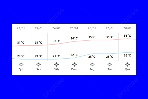 Guaíra – Previsão do tempo para quinta-feira (22)