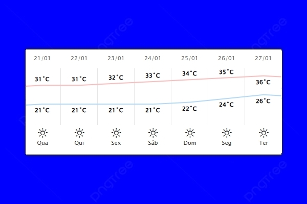 Guaíra – Previsão do tempo para quarta-feira (21)
