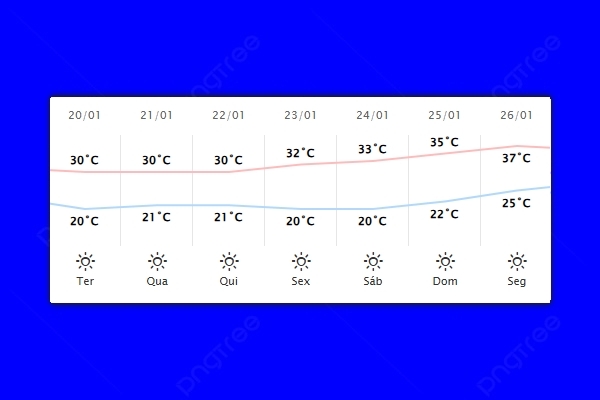Guaíra – Previsão do tempo para terça-feira (20)