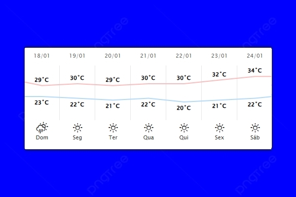 Guaíra – Previsão do tempo para domingo (18)