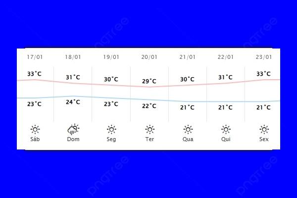 Guaíra – Previsão do tempo para sábado (17)
