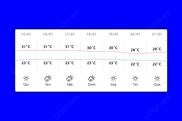 Guaíra – Previsão do tempo para quinta-feira (15)