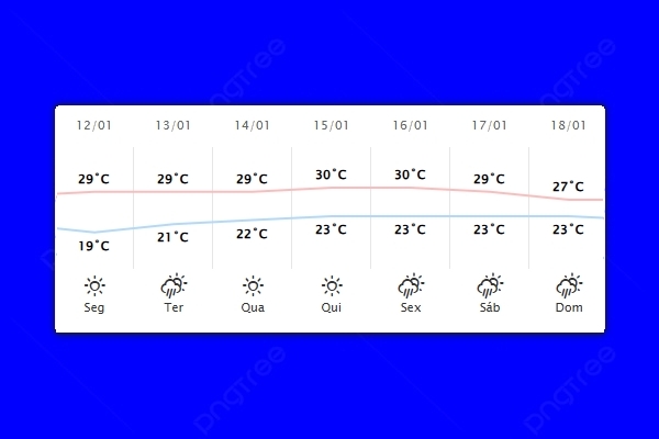 Guaíra – Previsão do tempo para segunda-feira (12)